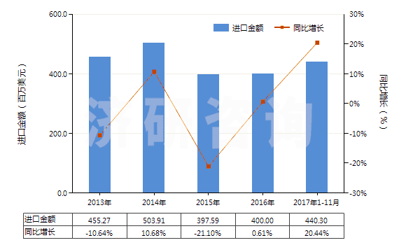 2013-2017年11月中國氣壓傳動閥(用于管道、鍋爐、罐、桶或類似品的)(HS84812020)進口總額及增速統(tǒng)計